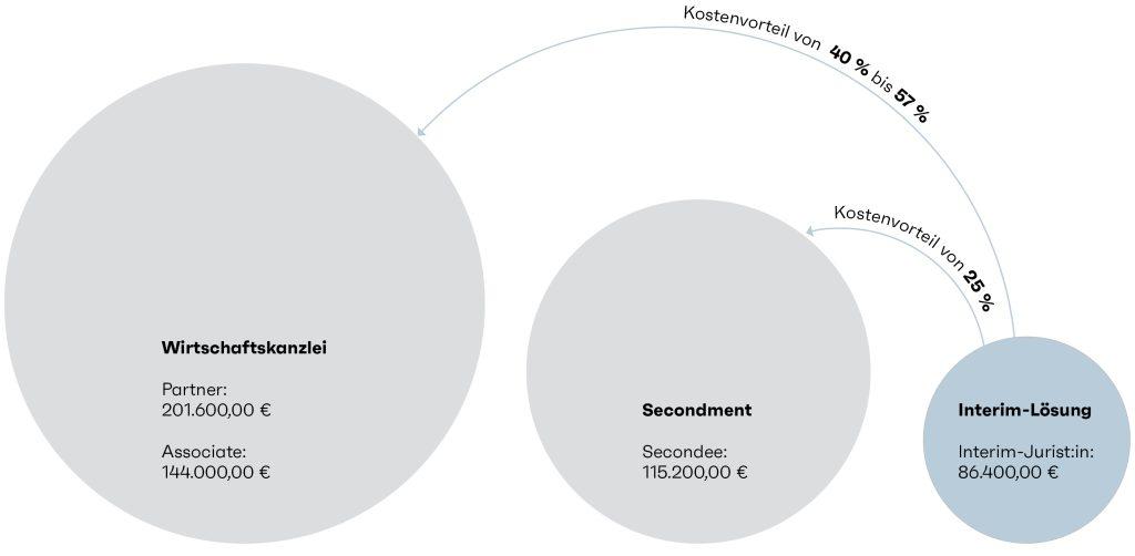 Vergleich von Kostenstrukturen in einer Wirtschaftskanzlei und Interim-Lösung als Venn-Diagramm.