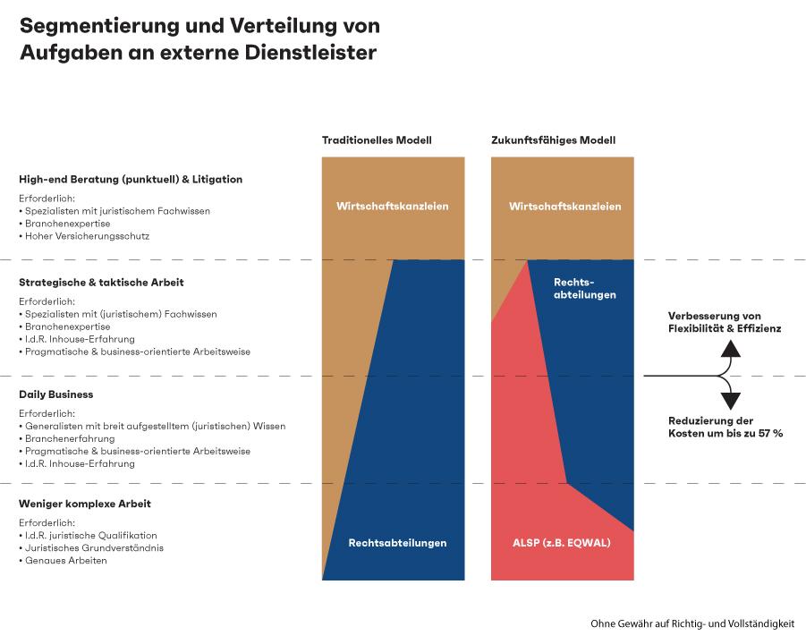 Segmentierung des Rechtsmarketes