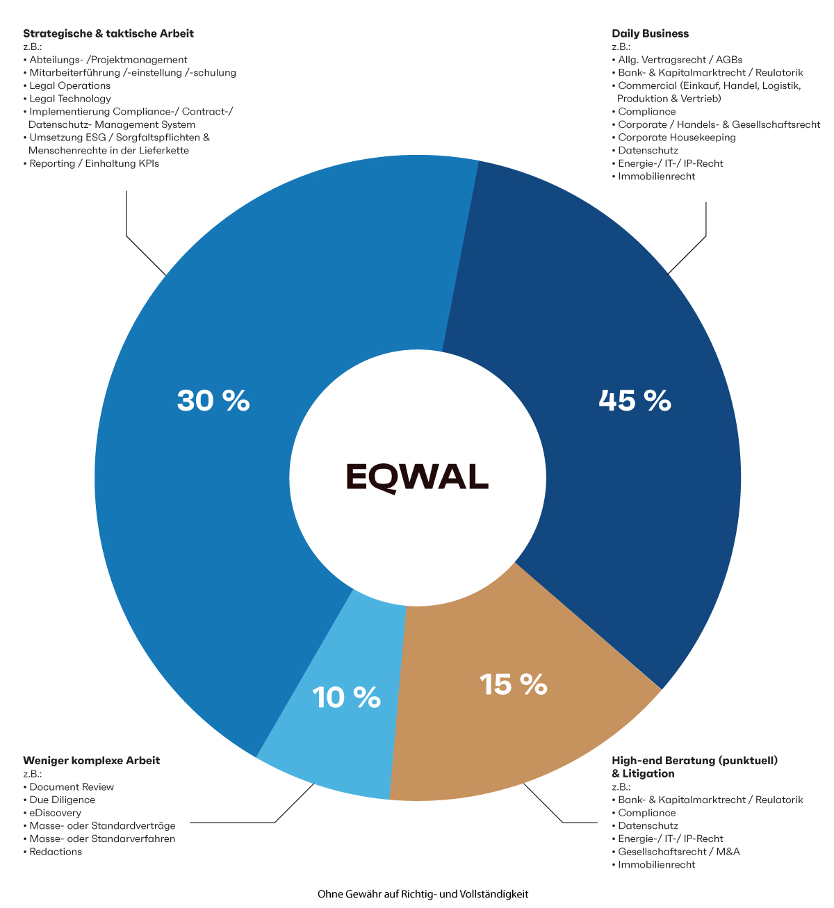 Donut-Diagramm zeigt Einsatzgebiete von EQWAL: 45% Alltagsgeschäft, 30% strategische Arbeit, 15% Beratung, 10% einfache Arbeit.