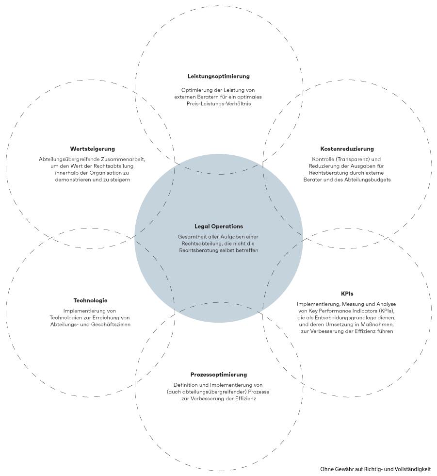 Erklärende Grafik Legal Operations