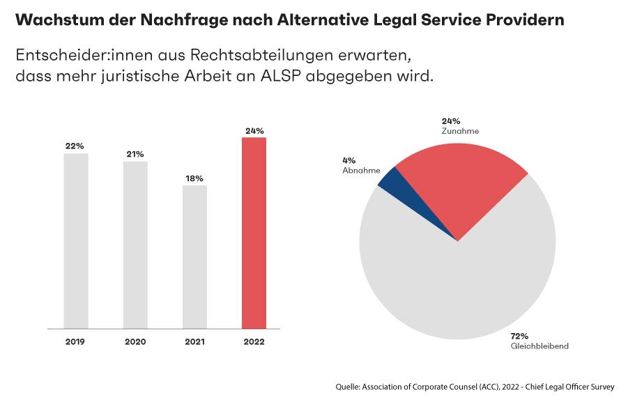 Wachstum der Nachfrage nach Alternative Legal Service Providern von 2019 bis 2022 mit Balkendiagramm und Tortendiagramm zur Erwartungshaltung.